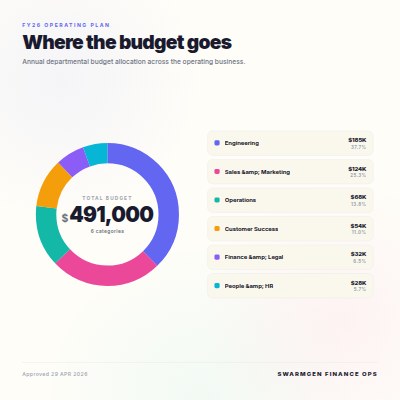 Budget Allocation Donut Chart — Square