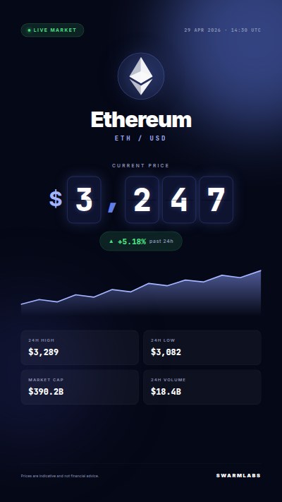 Ethereum Price Update — Story